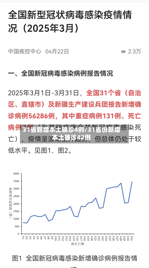 31省新增本土确诊4例/31省份新增本土确诊42例