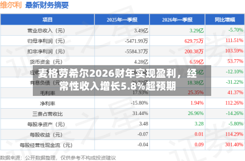 麦格劳希尔2026财年实现盈利，经常性收入增长5.8%超预期-第2张图片