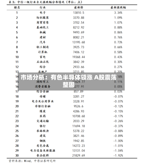 市场分析:有色半导体领涨 A股震荡整固-第2张图片