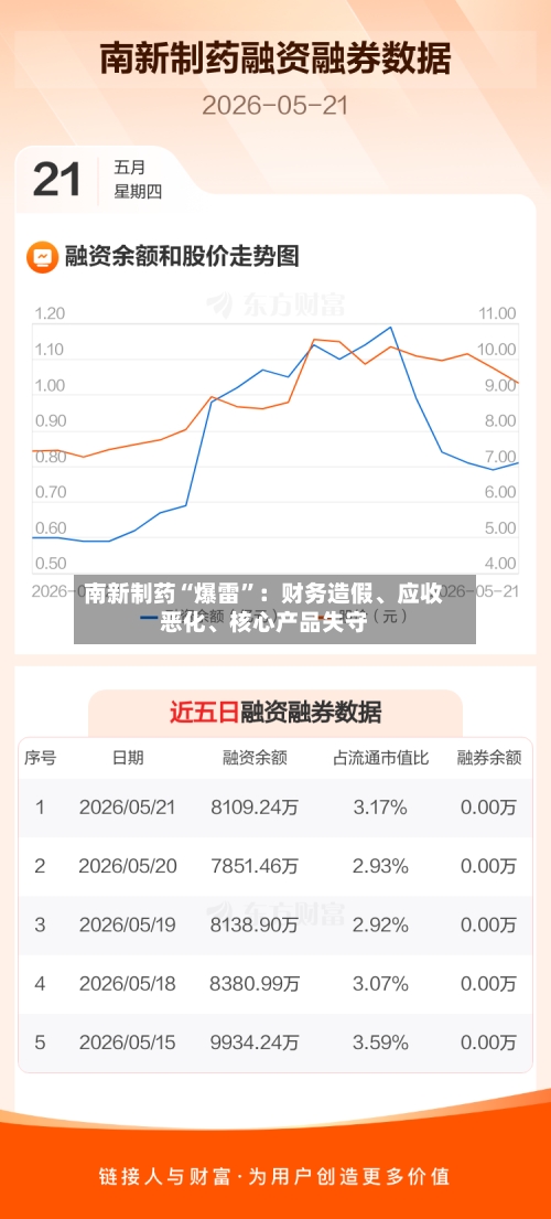 南新制药“爆雷”：财务造假、应收恶化	、核心产品失守-第3张图片