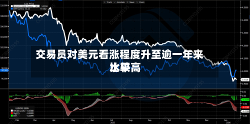 交易员对美元看涨程度升至逾一年来比较高水平-第3张图片