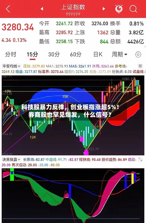 科技股暴力反弹,创业板指涨超5%!券商股也罕见爆发,什么信号?
