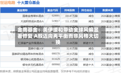 金鹰基金:美伊缓和带动全球风偏显著修复 A股迈向再平衡而非风格大切换-第2张图片