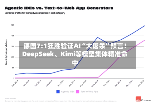 德国7:1狂胜验证AI“大屠杀”预言!DeepSeek、Kimi等模型集体精准命中