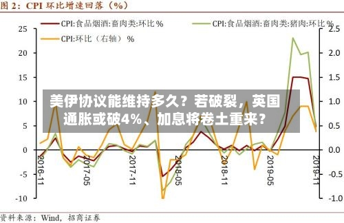 美伊协议能维持多久？若破裂	，英国通胀或破4%、加息将卷土重来？-第3张图片
